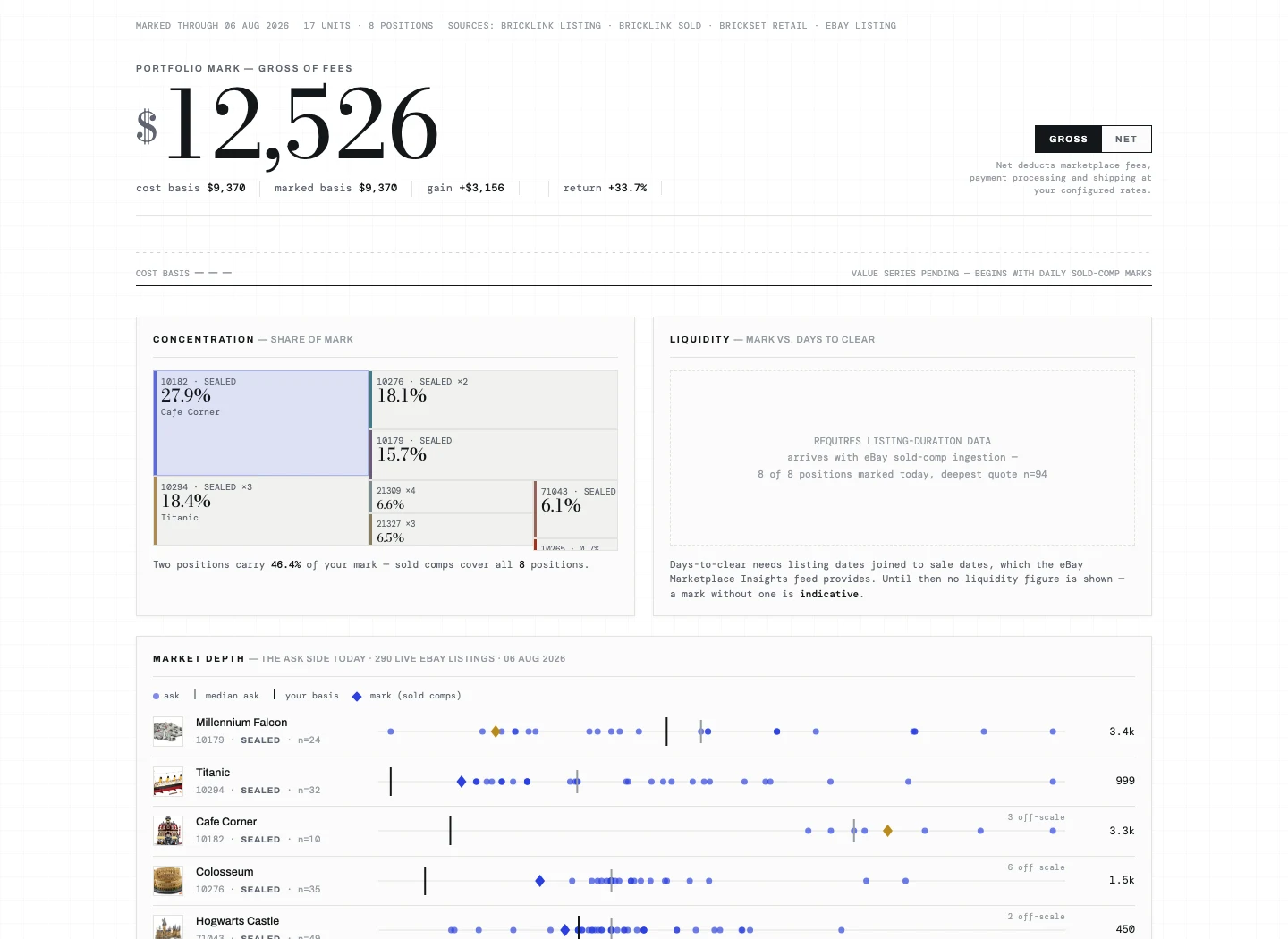 The Sealed Manifest dashboard on a clean white ground: a demo portfolio of eight positions with a $2,438 marked value, a concentration treemap, and a market-depth panel where every live eBay ask is plotted per set with its photo, median ask, cost basis, and the Titanic's thin sold-comp mark